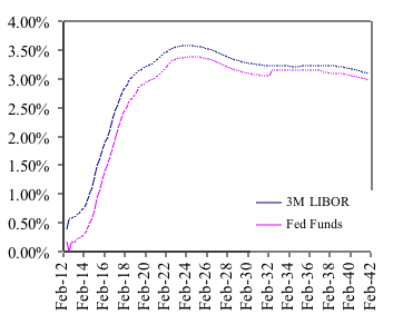 Figure 1: 3 Month LIBOR forward rates versus Fed Funds forward rates