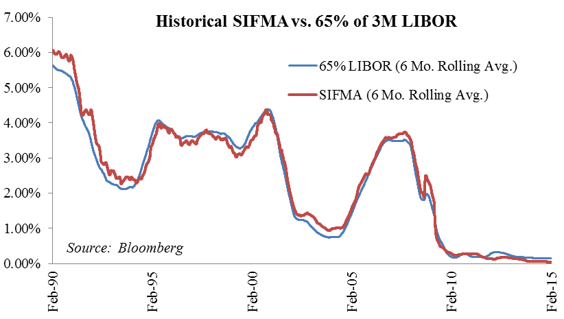 SIFMA/LIBOR Basis Swaps, Volume 2