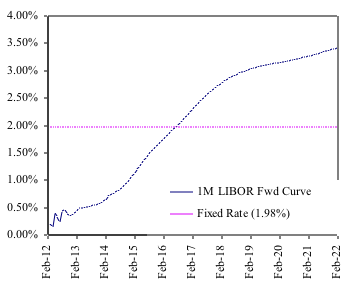 Figure4: 1 Month LIBOR forwards versus current 10 year fixed swap rate. The swap rate assumes a floating index of 1 Month LIBOR, paid monthly, Act/360 daycount.