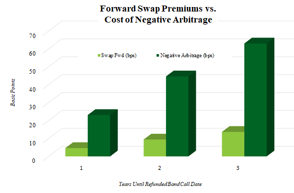 Municipal Swaps 2020:  Is it Time for Municipals to Reconsider the Swap Market?