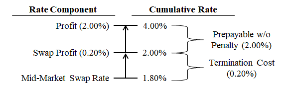 Prepayment Comparison: Fixed Rate Loans Vs. Interest Rate Swaps