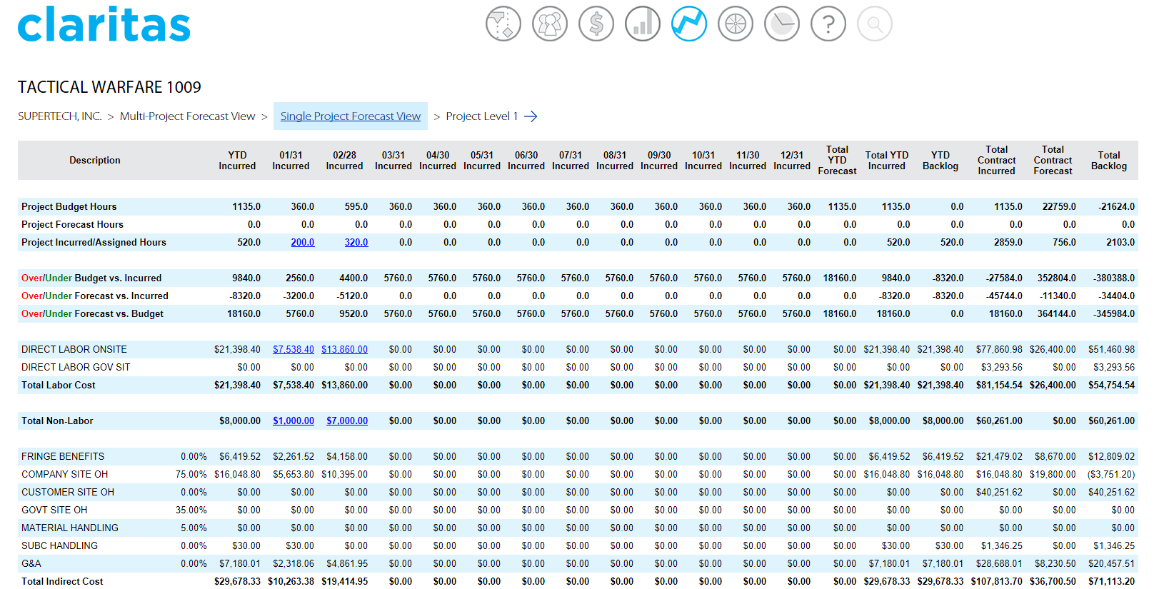 The heart of Claritas Forecasting is the Single Project Forecast View, which captures a Project's entire fiscal year – with real-time performance comparisons for budgeted scenarios, incurred labor and expenses, and on-going forecasts – on a single screen. For past periods, PMs click into Labor, ODCs and Indirect Expenses to see monthly cost details. Current period cost reports include daily unposted and unprocessed labor and expenses from in-progress Time-Ade or Time Collection timesheets not yet approved.