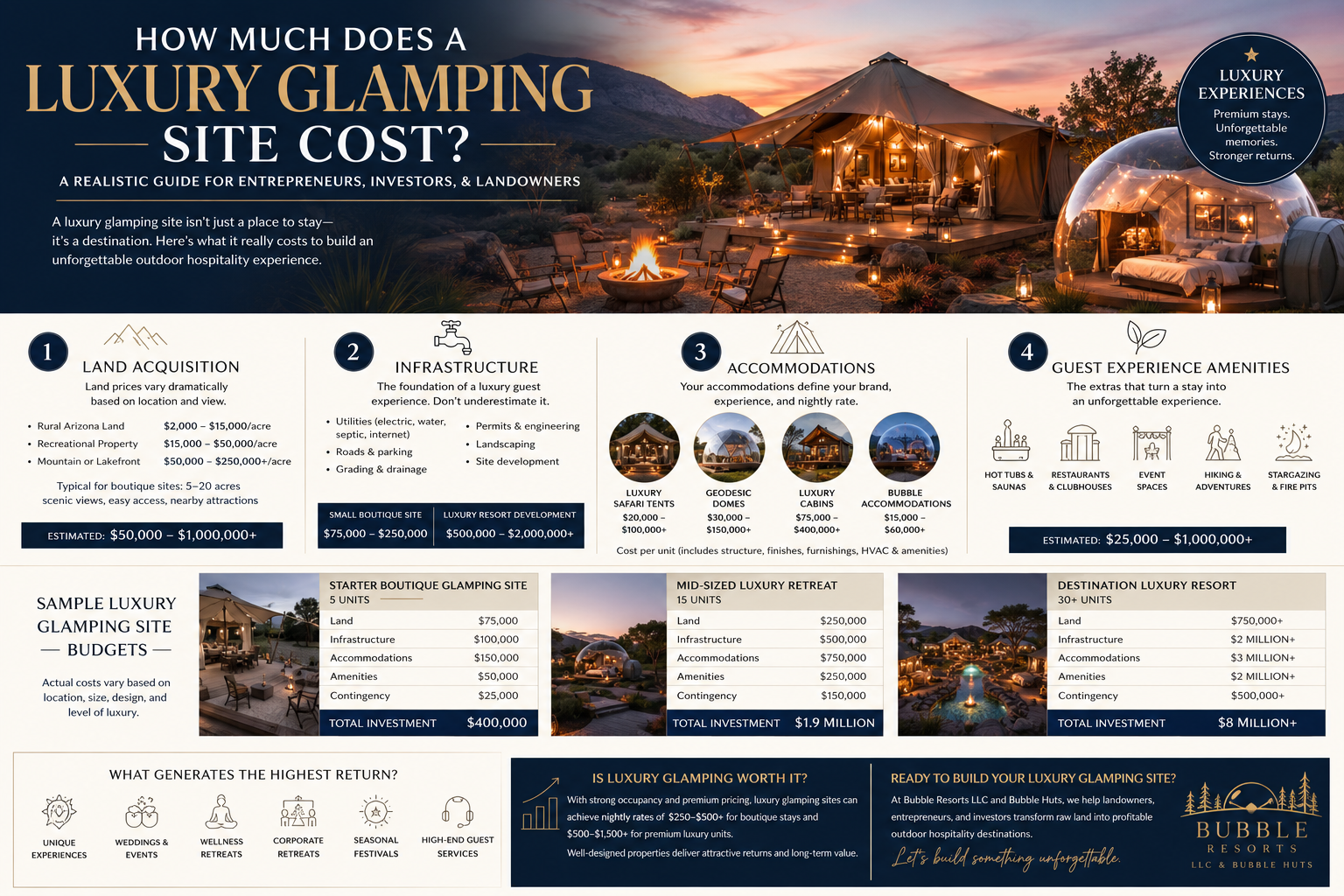 how much does a luxury glamping site cost?