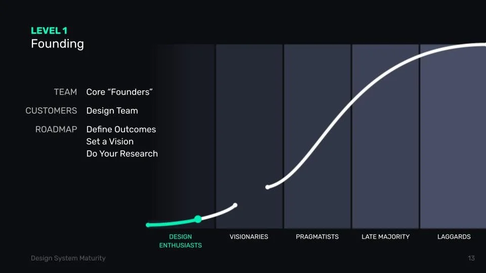 Design System Maturity Levels — Derek Boman