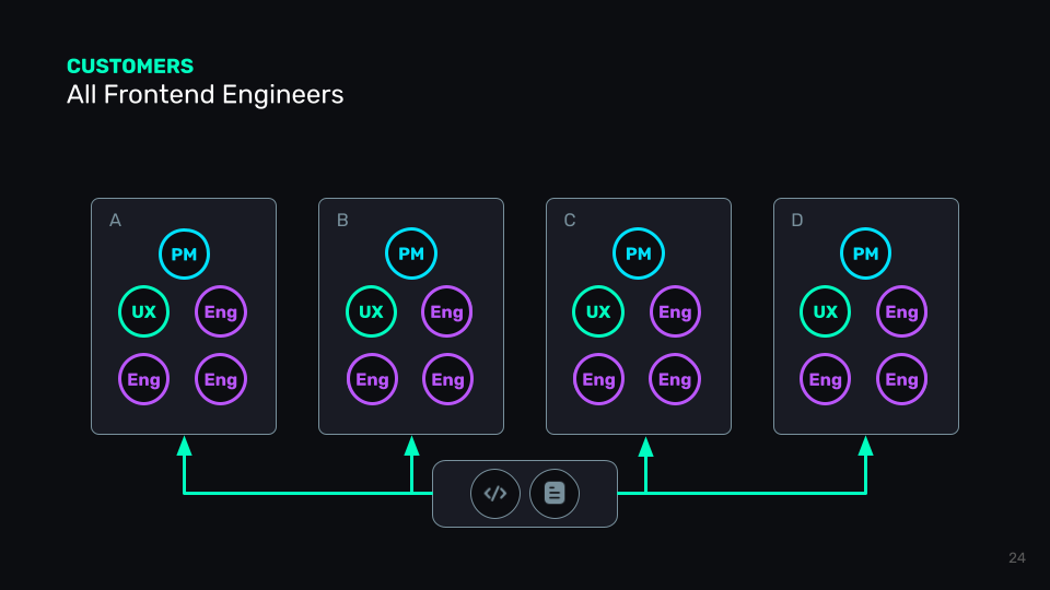 Design System Maturity Levels — Derek Boman