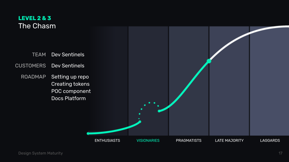 Design System Maturity Levels — Derek Boman