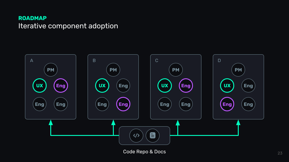 Design System Maturity Levels — Derek Boman