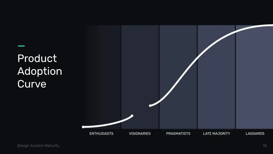 Design System Maturity Levels — Derek Boman