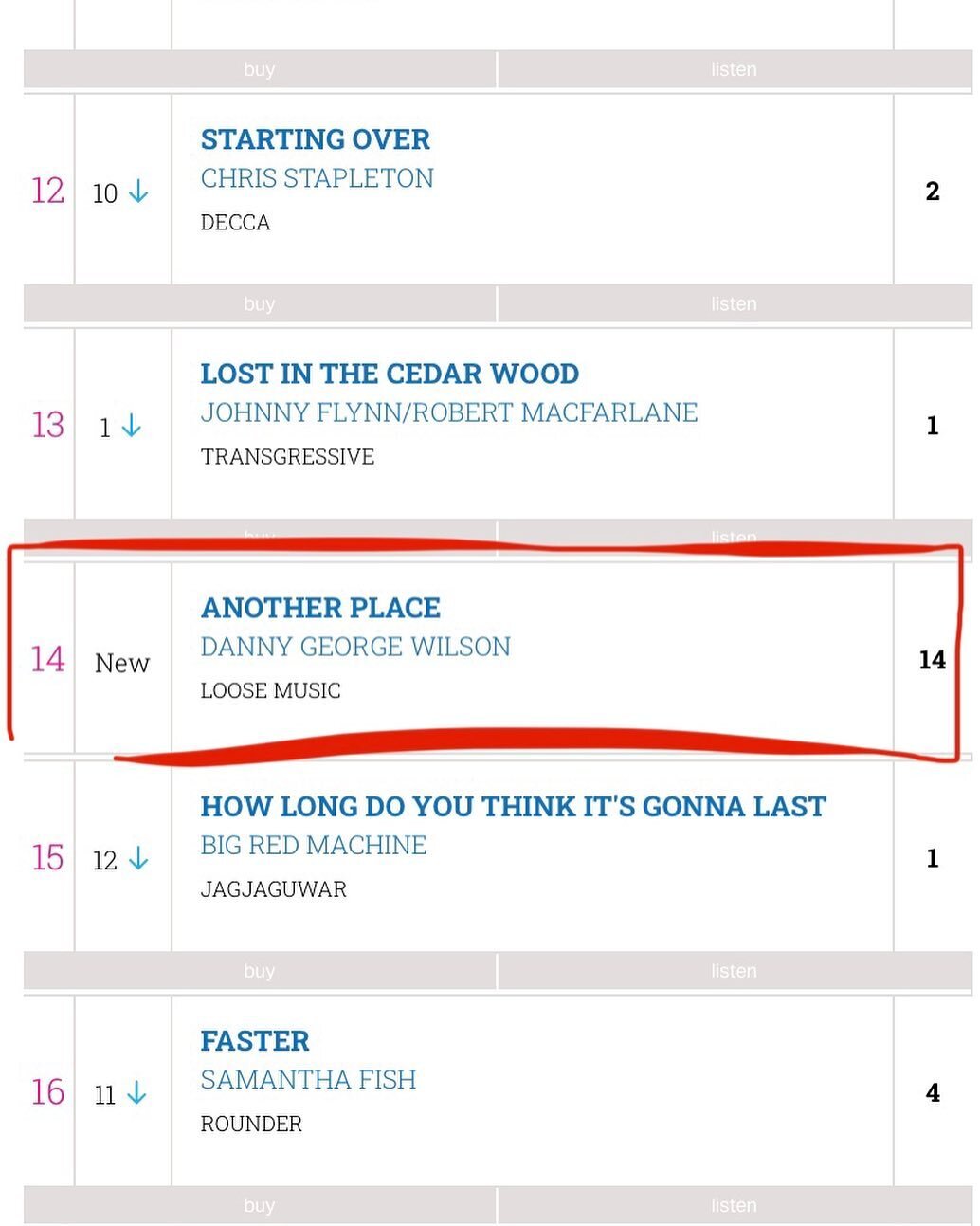 Another Place at 14 in the UK Americana Chart this week. 
.
.
.
.
#producer #americana #dannygeorgewilson #albumrelease