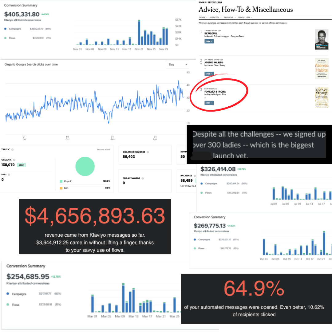 Client results: $4.6M in Klaviyo email revenue, Forever Strong at #3 on the NYT bestseller list, 138K monthly organic visits, and a 64.9% open rate on automated emails