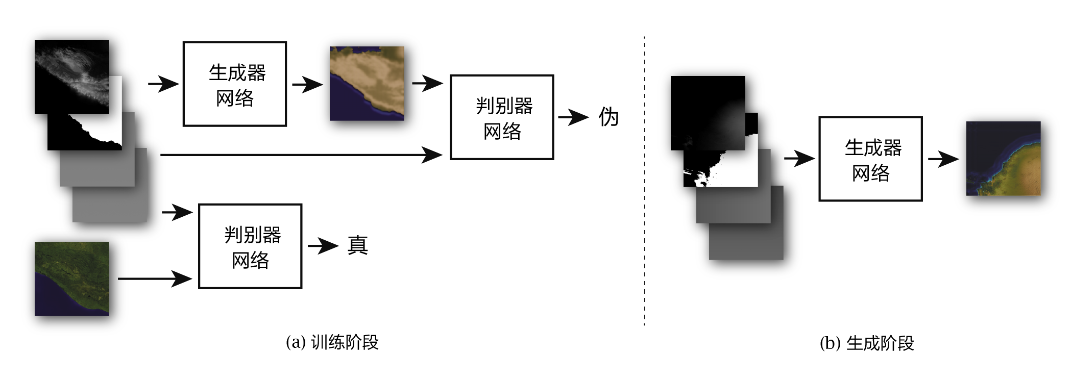  上图示意本项目中使用的条件生成对抗网络（Conditional GAN）和数据样例。训练阶段使用地球数据；生成阶段使用火星数据。在训练过程中，生成器学习如何根据地理信息构建彩色图像，以期骗过鉴定器；而判别器学习如何识别地球图像的真伪。两个网络交替训练，以期相互竞争并同步成长。模型所使用的数以千计的数据区块由地球和火星的全球数据切分而成。为辅助训练和生成，数据集中亦包含海陆遮罩和经纬度信息。 