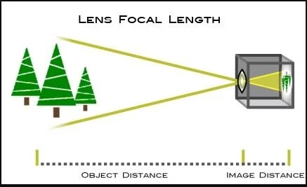 Understanding Focal Length in Photography
