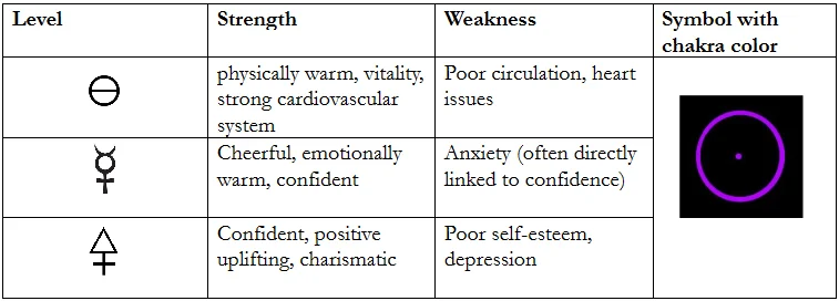 Physical Organ: Heart, Endocrine System: Pineal , Day of the Week: Sunday, Chakra: Crown