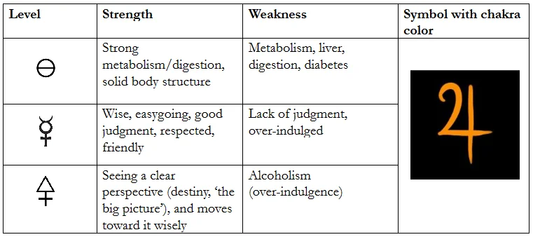 Physical Organ: Liver, Endocrine System: Testies/Ovaries , Day of the Week: Thursday, Chakra: Sacral