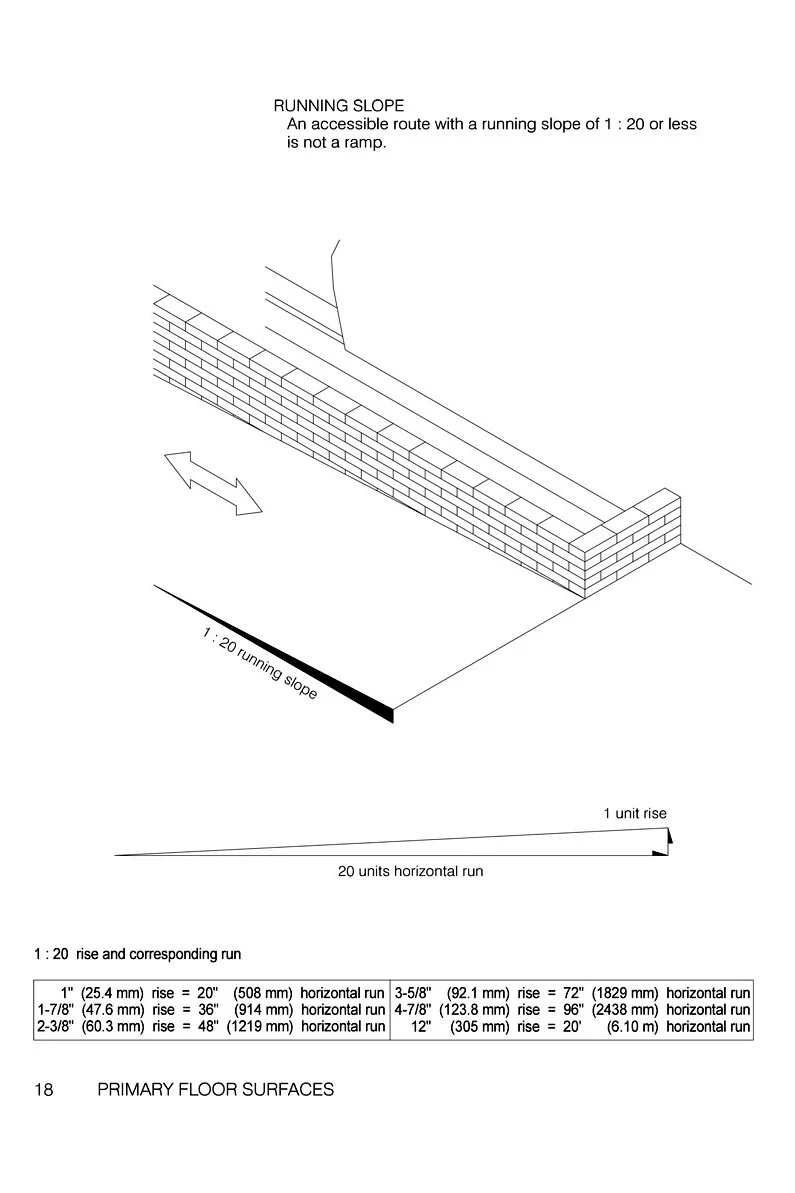 A Running Slope of 1:20 or Less is Not a Ramp