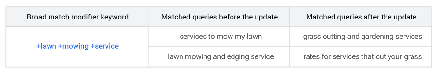 google-lawn-mowing-service-broad-match-modifier.png