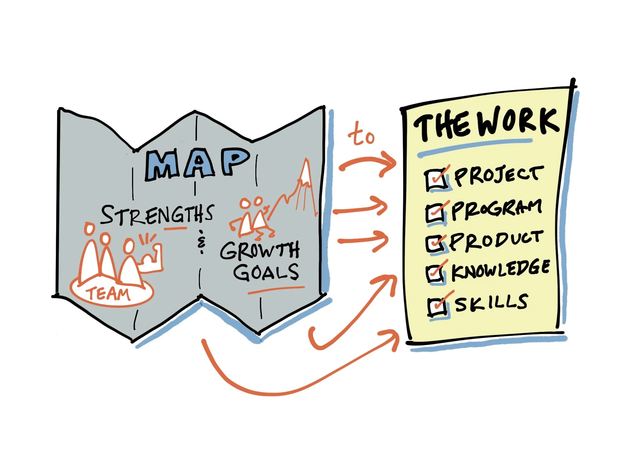 Collect and Connect: Map Team Assets to the Work Ahead