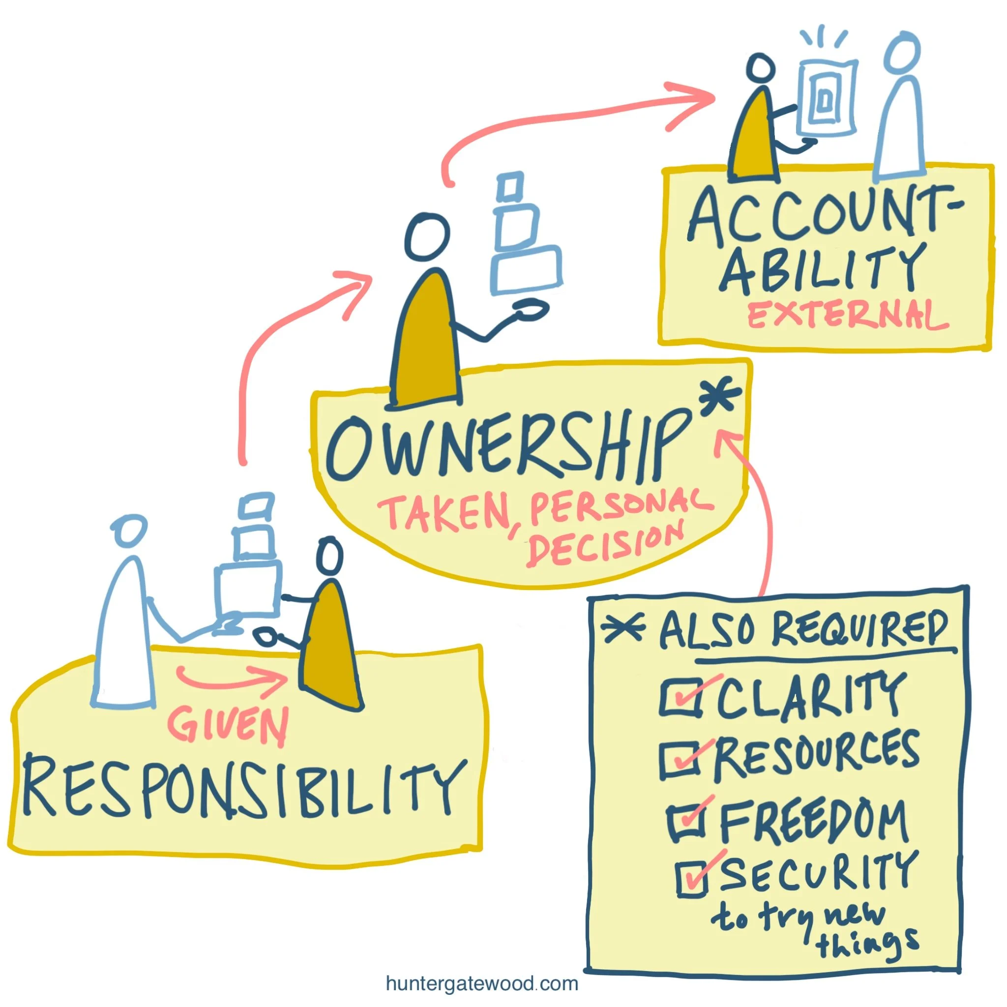 Examples Of Ownership And Accountability In The Workplace – VIXG