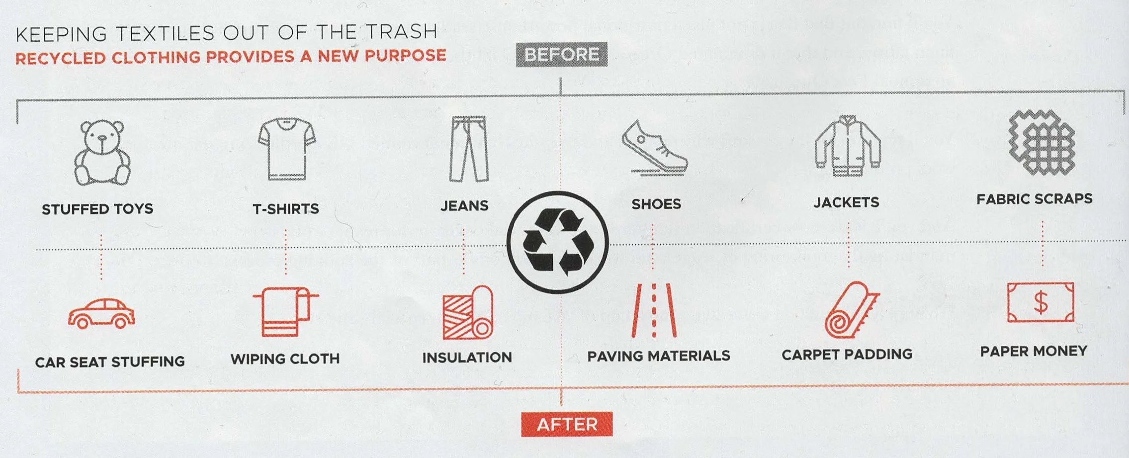 Even if your items are soiled or badly damaged there is always a way for industry to repurpose them back into use. Join the recycling cause and find out about recycling programs in your area.