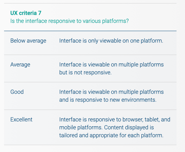 Each criteria was rated using a scale of below avg. to excellent (1 -4)