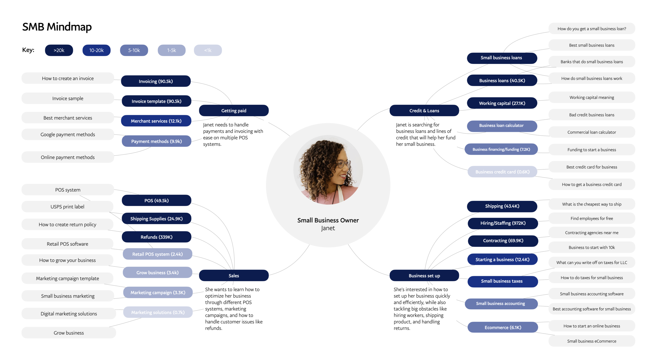 SEO Mind Map for Small business owner