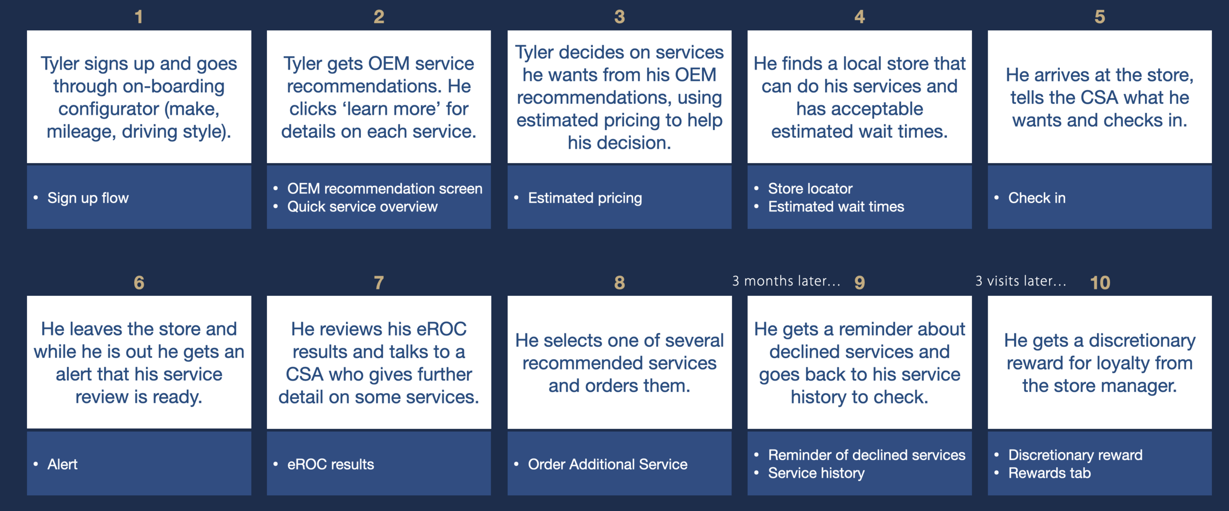 Summarized prototype screen flow to be tested