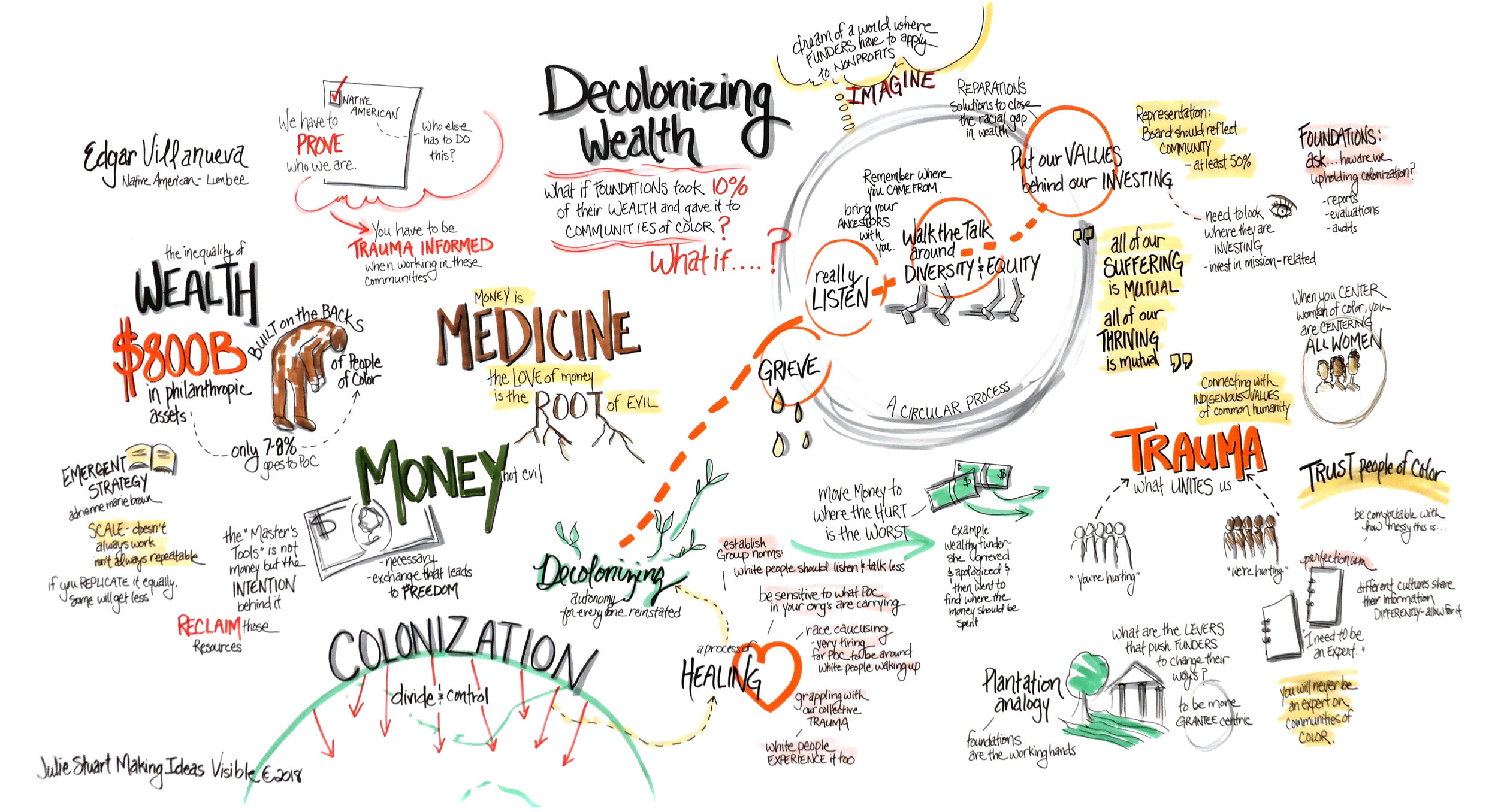 Decolonizing Wealth Mind Map.jpg
