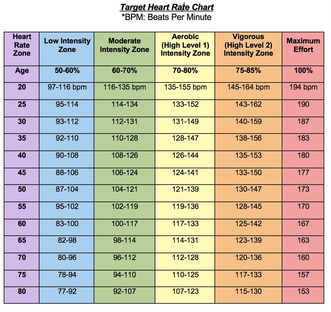 Heart Rate Zone Chart