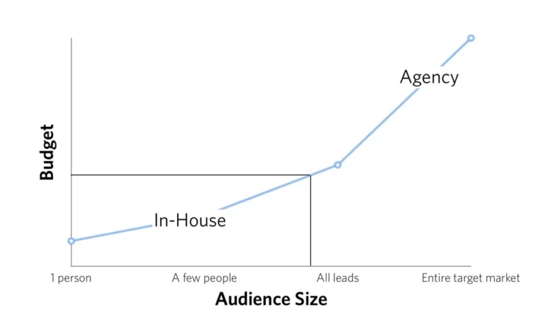 Video budget chart referenced in podcast. Image by Phil Nottingham, Wistia .