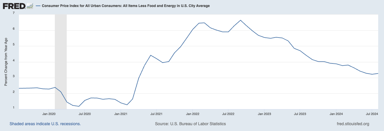 Smash Inflation October 2024 Market Update: To Ease or Not To Ease — Two Centuries ...