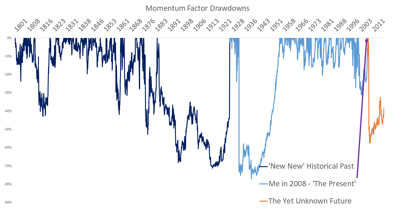 Relevance of Long-Run Historical Data Today: Case of Price Momentum Crashes