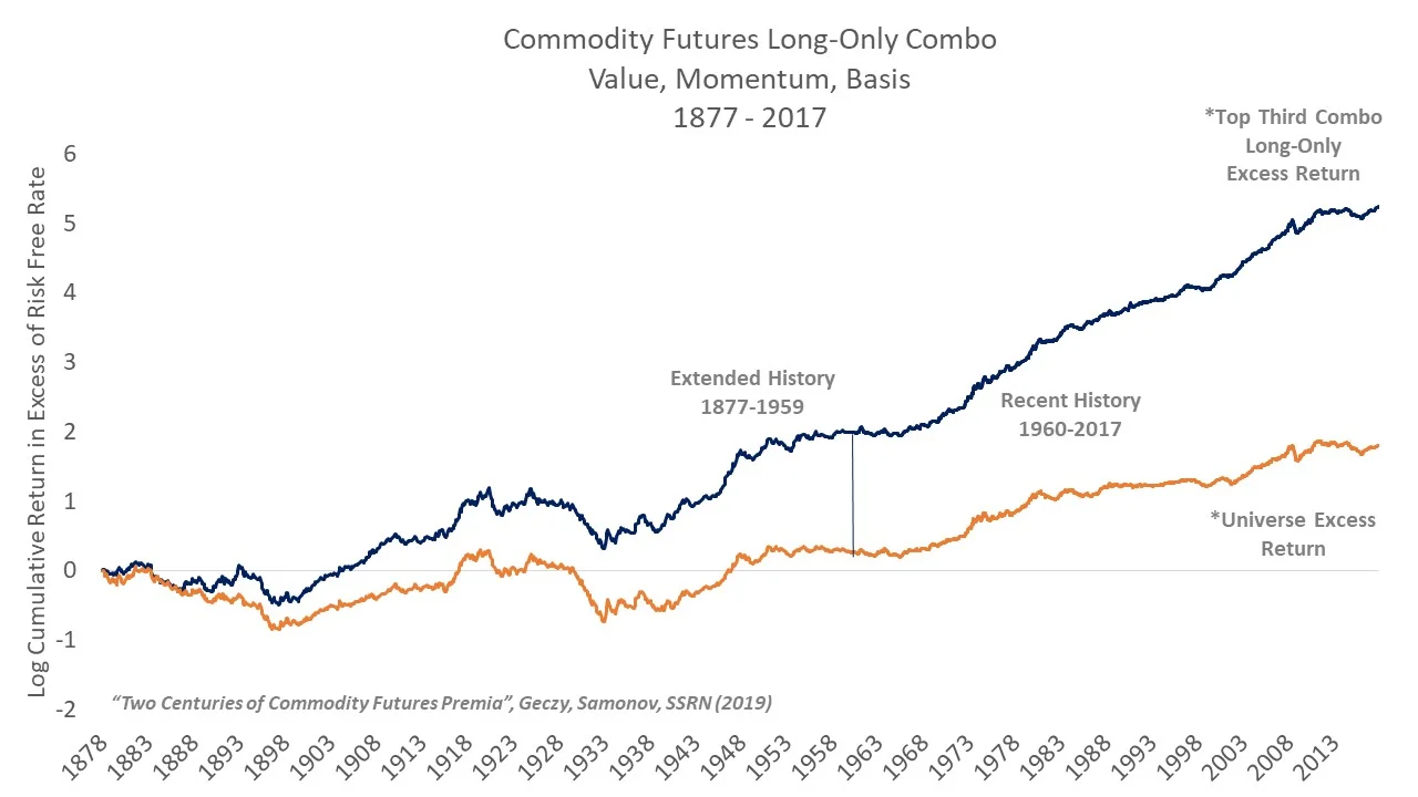 Value, Momentum and Basis in Commodity Futures: 1877-2017