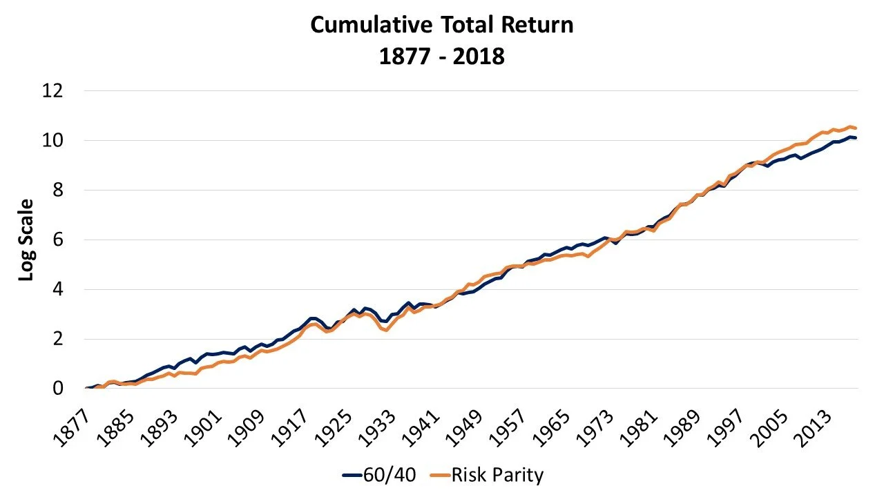 Sources: Robert Shiller, Aswath Damodaran, Jeremy Siegel, AQR, Two Centuries Investments