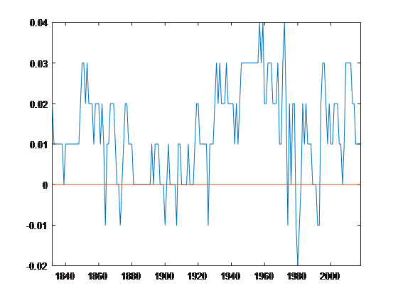 Over 178 years, we have 11 years of yield inversion, as shown in the graph.