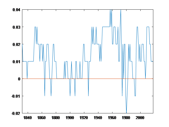 Inverted Yield Curve Belgium 1840 18 Two Centuries Investments