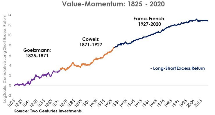Two Centuries of Value and Momentum — Two Centuries Investments