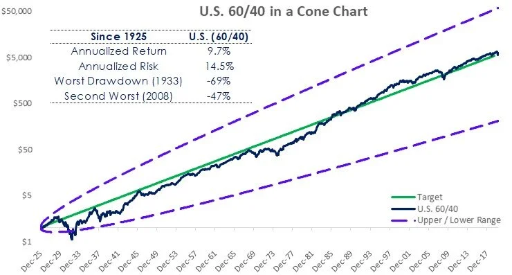 Sixty-Forty Over the Long-Run — Two Centuries Investments