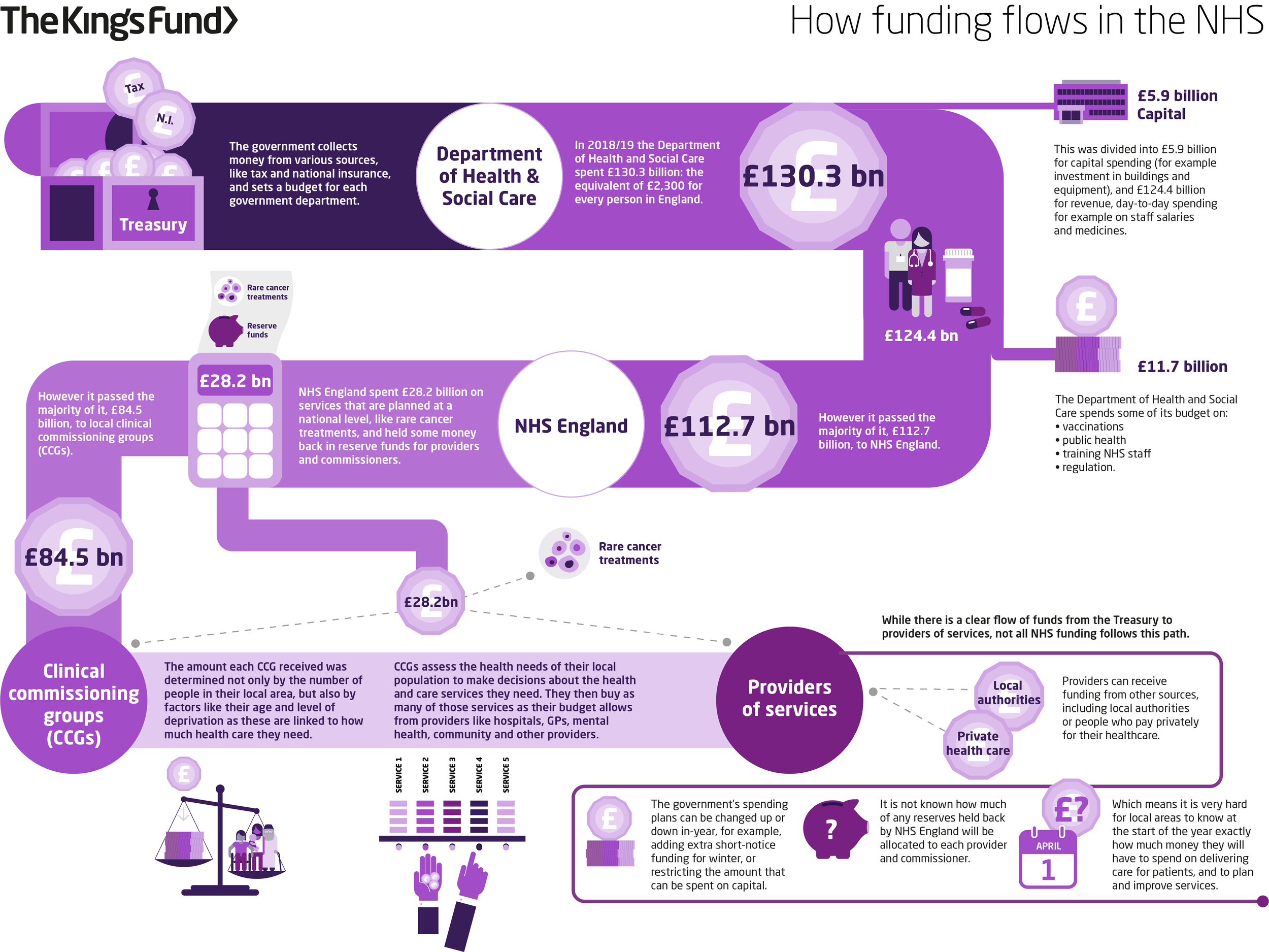NHS_FundingFlow_A4-final.png