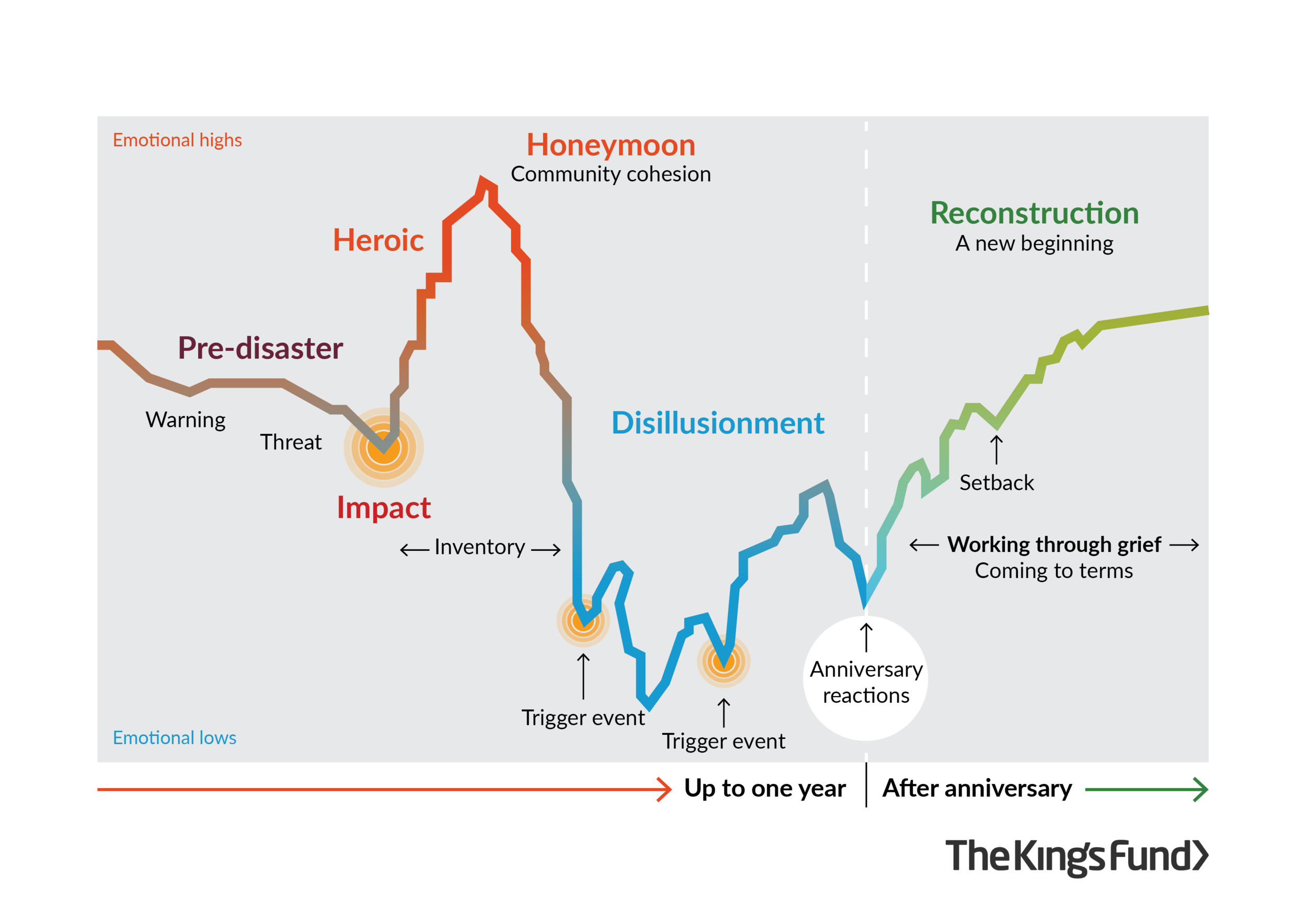 Phases-of-recovery_Kingsfund.png