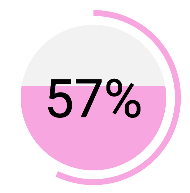 of B2B marketers stated SEO generates more leads than any other marketing initiative.