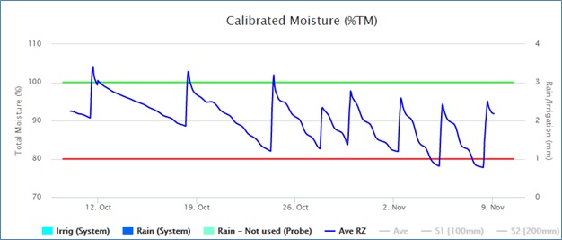 Graph-Root-Zone-Average.jpg