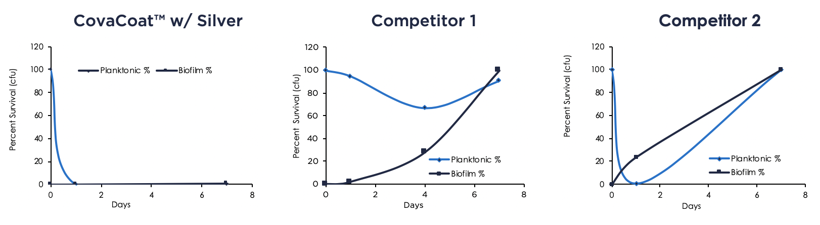 Figure 3: Incorporating photostabilized silver using the CovaCoat® process (SilverCoat™) provides superior antimicrobial protection and prevents planktonic as well as biofilm formation on silicone Foley catheters when compared to leading competitors.