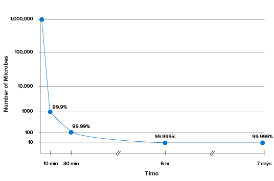 FIGURE 1: CovaClear™ technology with dual antimicrobials (silver and chlorhexidine