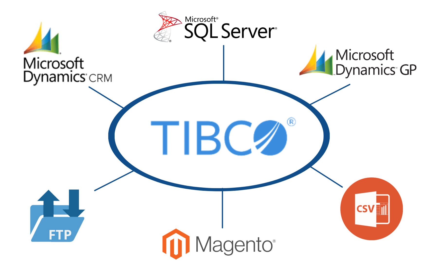 Tibco Scribe Software – Tibco Download – ATEEP