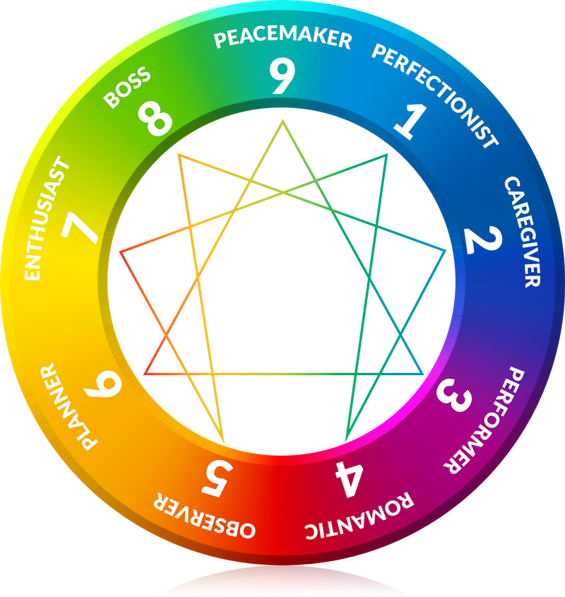 Enneagram Assessment with Full Standard Report and 1:1 Session to Understand your Type