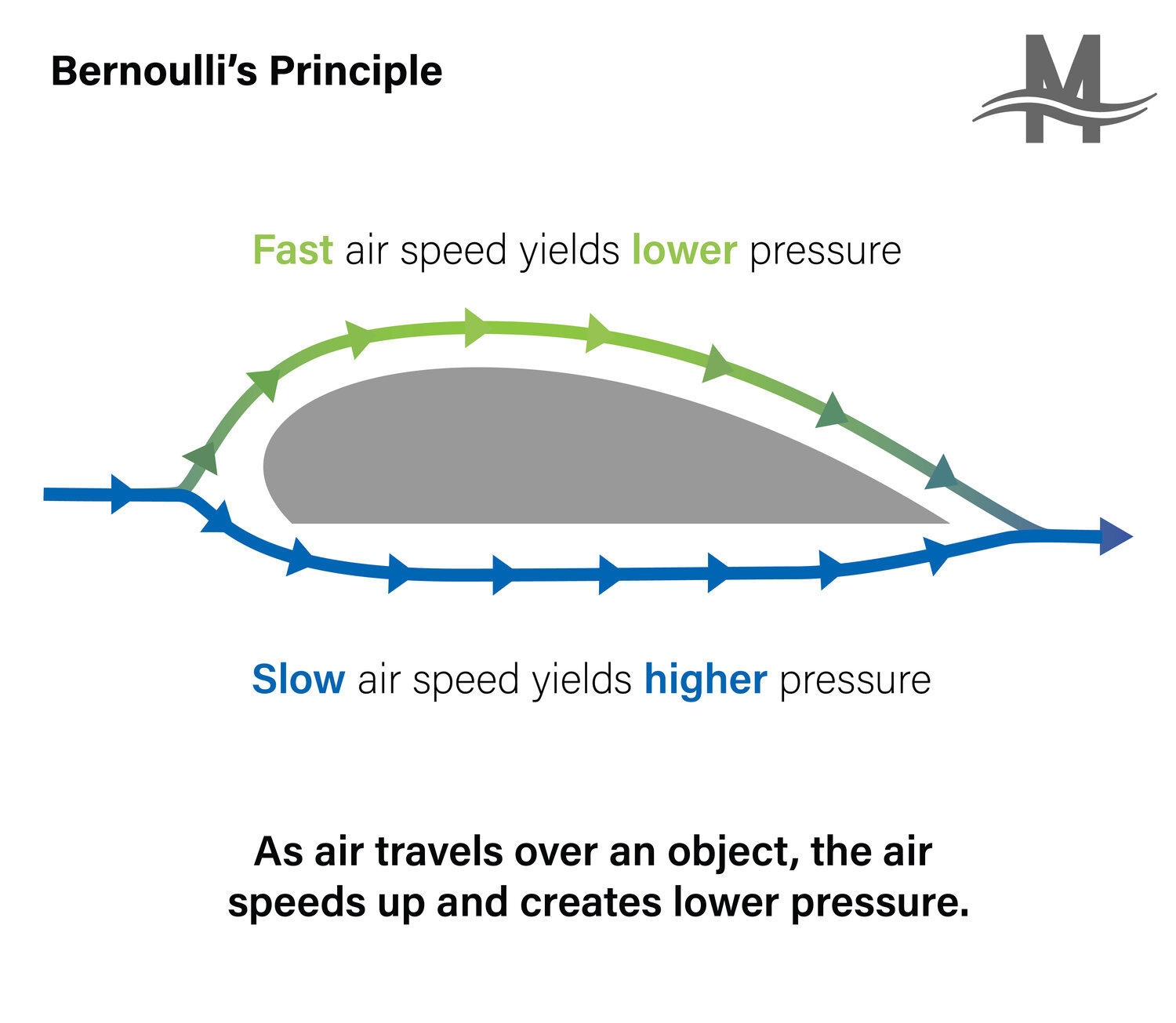 image with bernoulli's principle