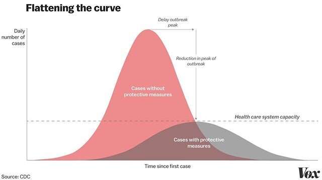 Do your part to flatten the curve, stay safe and be part of the communal effort to  #flattenthecurve #flatteningthecurve