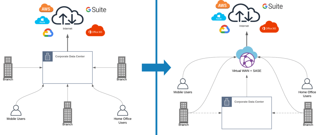  Old hub and spoke architectures can be replaced with SASE models 