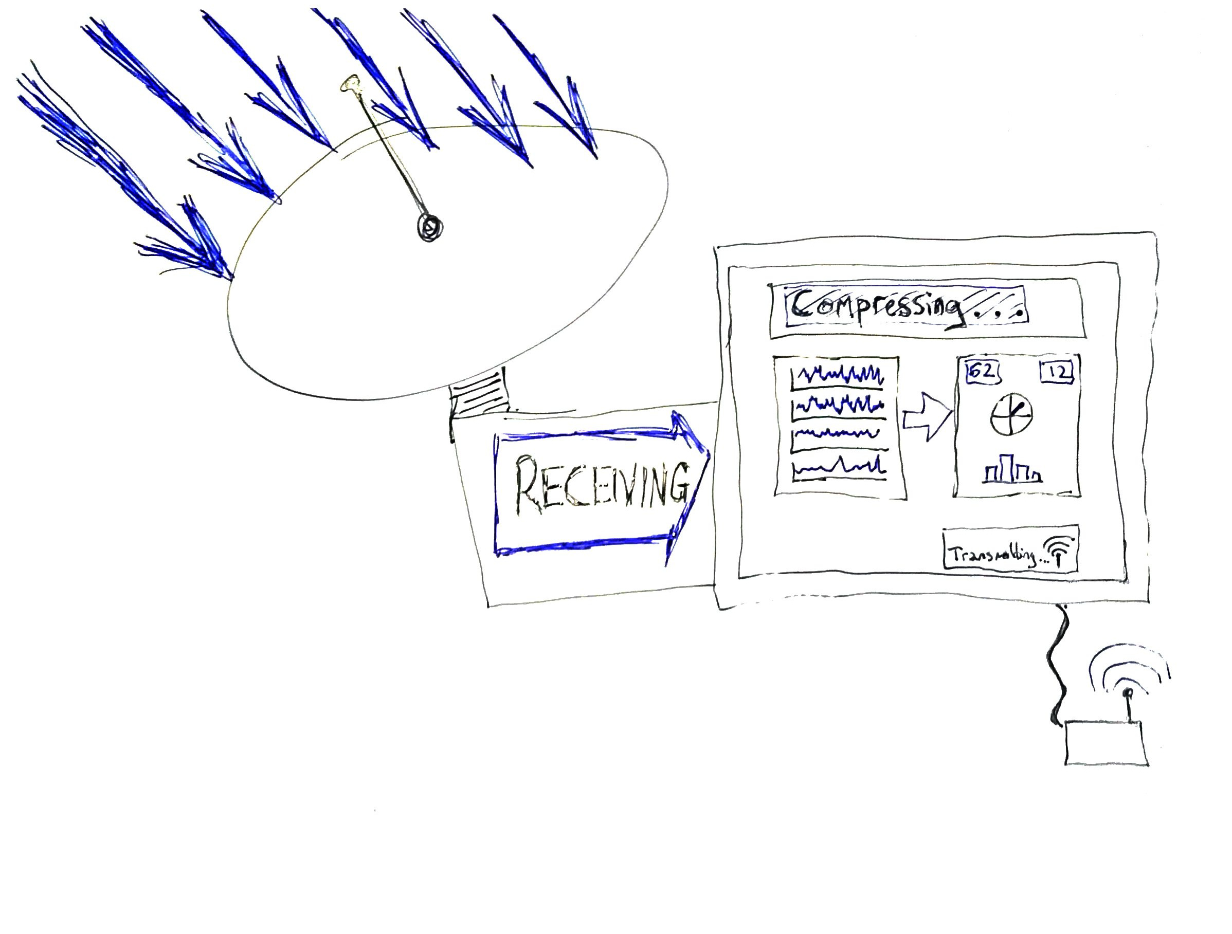 The signals that come from the senses are filtered, compressed and summarised before being sent to the Simulation.