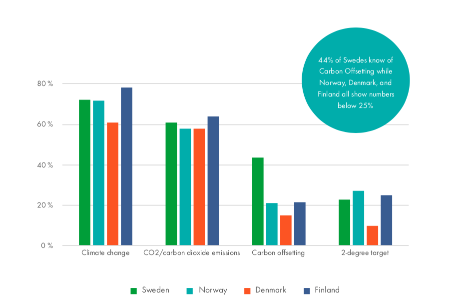 SB Insight, Nordic Consumers & Climate Change, 2017